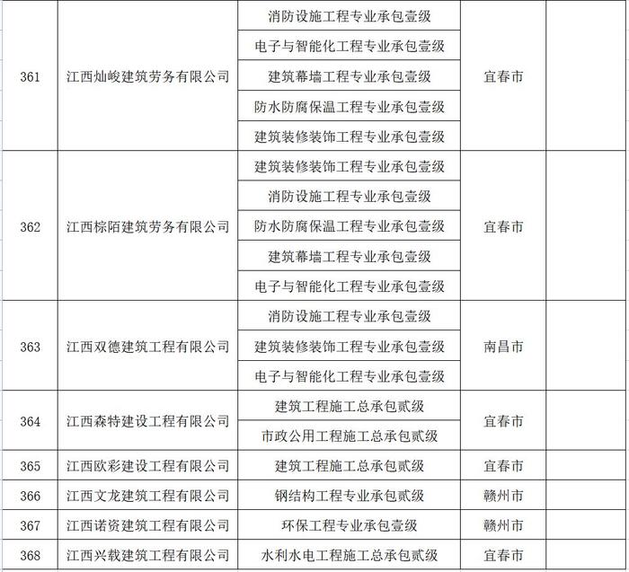 江西省关于核查部分建筑业企业资质的通知